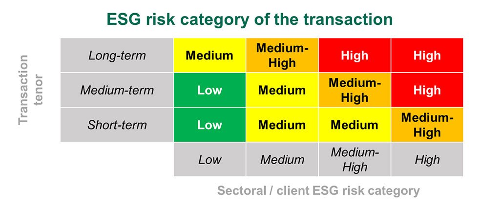 ESG risk category of the transaction